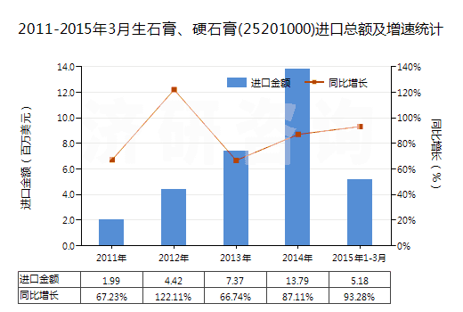 2011-2015年3月生石膏、硬石膏(25201000)進(jìn)口總額及增速統(tǒng)計(jì)